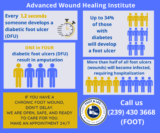 advanced wound care institute