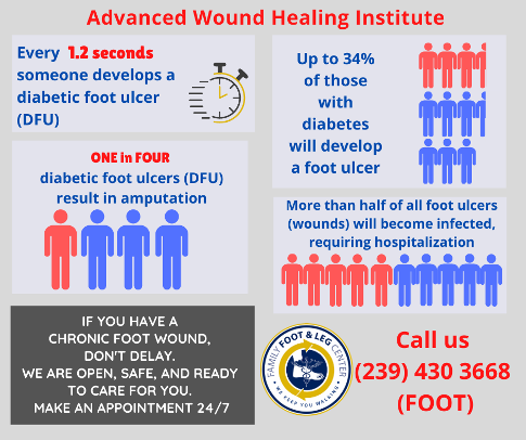 advanced wound healing institute